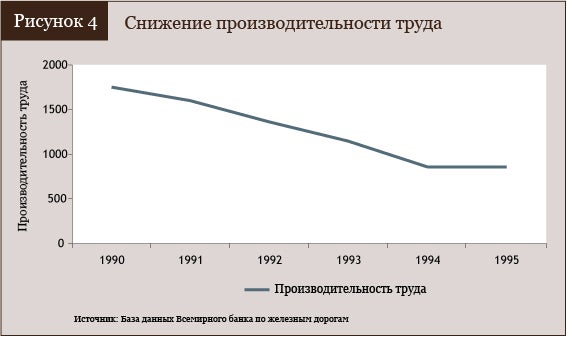 Снижение производительности труда